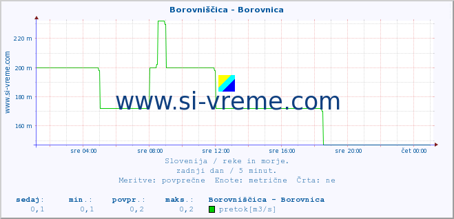 POVPREČJE :: Borovniščica - Borovnica :: temperatura | pretok | višina :: zadnji dan / 5 minut.