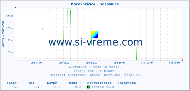 POVPREČJE :: Borovniščica - Borovnica :: temperatura | pretok | višina :: zadnji dan / 5 minut.