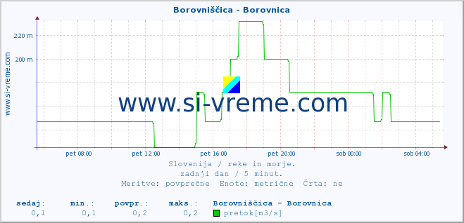 POVPREČJE :: Borovniščica - Borovnica :: temperatura | pretok | višina :: zadnji dan / 5 minut.