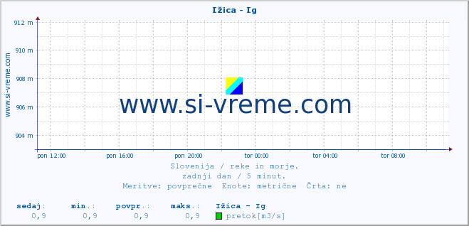 POVPREČJE :: Ižica - Ig :: temperatura | pretok | višina :: zadnji dan / 5 minut.