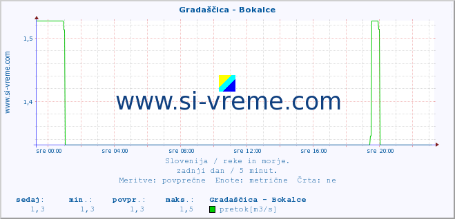 POVPREČJE :: Gradaščica - Bokalce :: temperatura | pretok | višina :: zadnji dan / 5 minut.