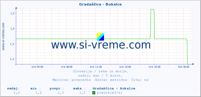 POVPREČJE :: Gradaščica - Bokalce :: temperatura | pretok | višina :: zadnji dan / 5 minut.