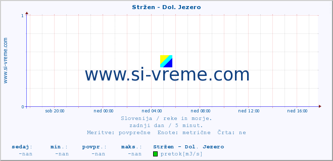 POVPREČJE :: Stržen - Dol. Jezero :: temperatura | pretok | višina :: zadnji dan / 5 minut.