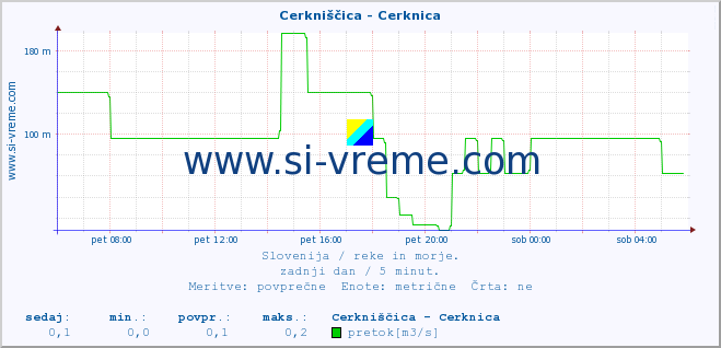 POVPREČJE :: Cerkniščica - Cerknica :: temperatura | pretok | višina :: zadnji dan / 5 minut.