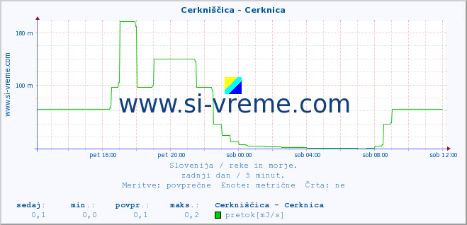 POVPREČJE :: Cerkniščica - Cerknica :: temperatura | pretok | višina :: zadnji dan / 5 minut.