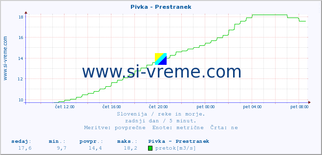 POVPREČJE :: Pivka - Prestranek :: temperatura | pretok | višina :: zadnji dan / 5 minut.