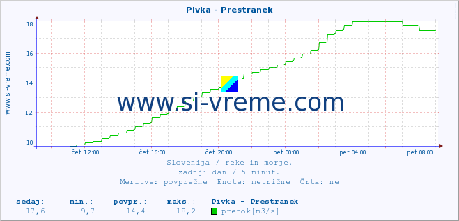 POVPREČJE :: Pivka - Prestranek :: temperatura | pretok | višina :: zadnji dan / 5 minut.