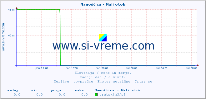 POVPREČJE :: Nanoščica - Mali otok :: temperatura | pretok | višina :: zadnji dan / 5 minut.