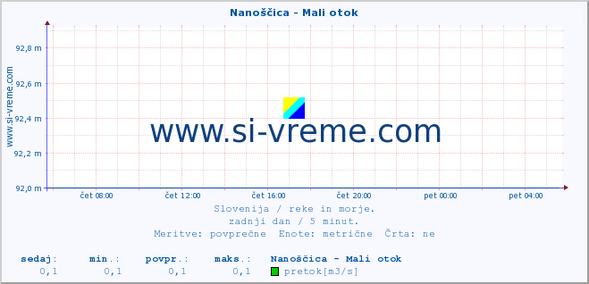 POVPREČJE :: Nanoščica - Mali otok :: temperatura | pretok | višina :: zadnji dan / 5 minut.