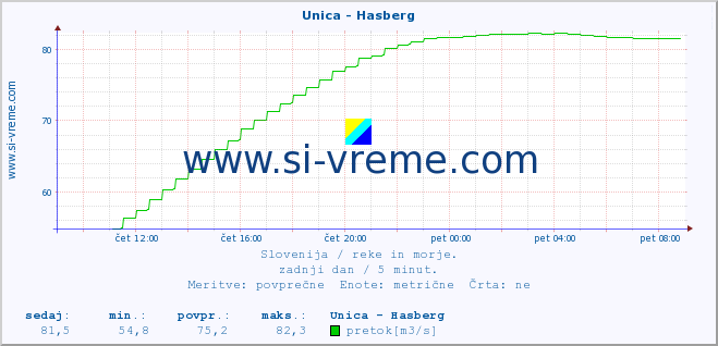 POVPREČJE :: Unica - Hasberg :: temperatura | pretok | višina :: zadnji dan / 5 minut.