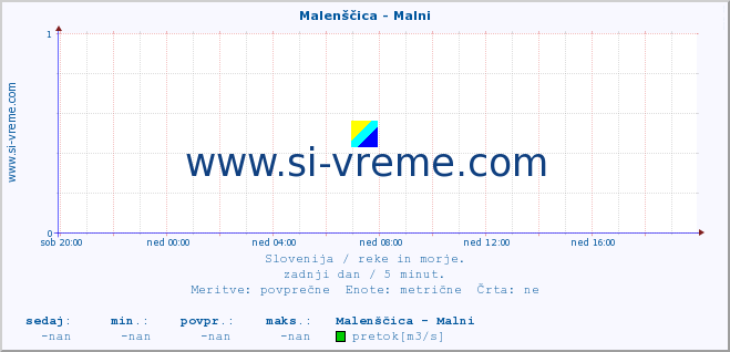 POVPREČJE :: Malenščica - Malni :: temperatura | pretok | višina :: zadnji dan / 5 minut.