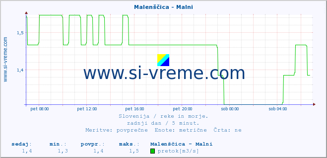 POVPREČJE :: Malenščica - Malni :: temperatura | pretok | višina :: zadnji dan / 5 minut.