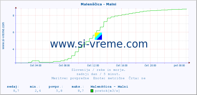 POVPREČJE :: Malenščica - Malni :: temperatura | pretok | višina :: zadnji dan / 5 minut.