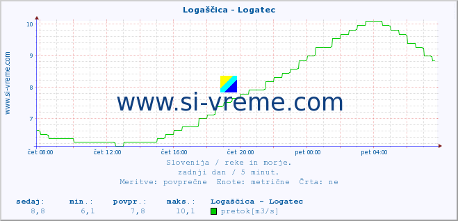 POVPREČJE :: Logaščica - Logatec :: temperatura | pretok | višina :: zadnji dan / 5 minut.