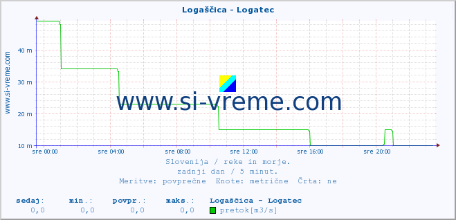 POVPREČJE :: Logaščica - Logatec :: temperatura | pretok | višina :: zadnji dan / 5 minut.