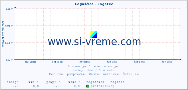 POVPREČJE :: Logaščica - Logatec :: temperatura | pretok | višina :: zadnji dan / 5 minut.