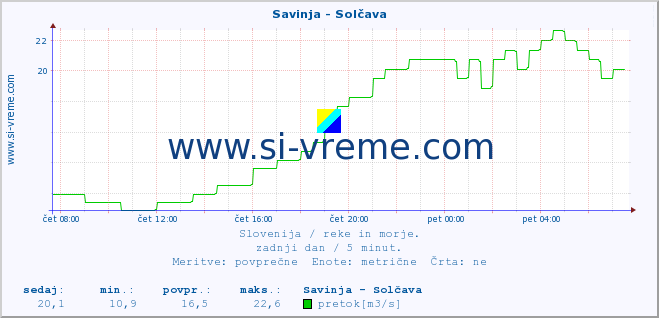 POVPREČJE :: Savinja - Solčava :: temperatura | pretok | višina :: zadnji dan / 5 minut.