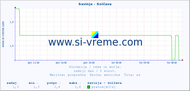 POVPREČJE :: Savinja - Solčava :: temperatura | pretok | višina :: zadnji dan / 5 minut.