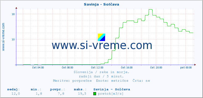 POVPREČJE :: Savinja - Solčava :: temperatura | pretok | višina :: zadnji dan / 5 minut.