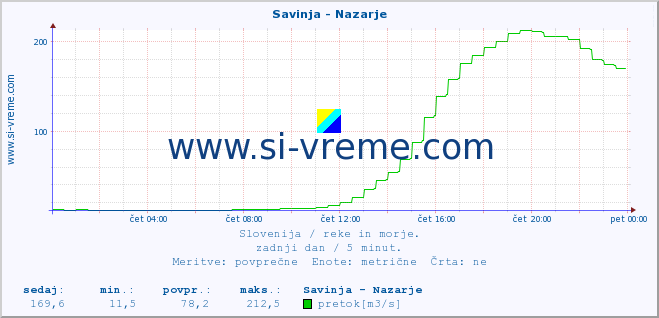 POVPREČJE :: Savinja - Nazarje :: temperatura | pretok | višina :: zadnji dan / 5 minut.