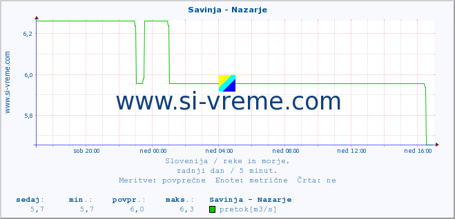 POVPREČJE :: Savinja - Nazarje :: temperatura | pretok | višina :: zadnji dan / 5 minut.