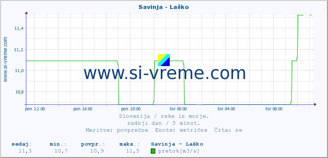 POVPREČJE :: Savinja - Laško :: temperatura | pretok | višina :: zadnji dan / 5 minut.