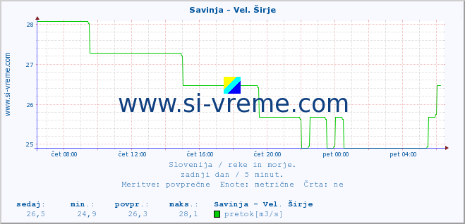 POVPREČJE :: Savinja - Vel. Širje :: temperatura | pretok | višina :: zadnji dan / 5 minut.