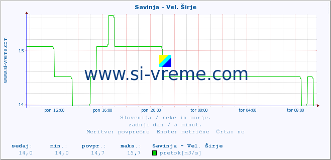 POVPREČJE :: Savinja - Vel. Širje :: temperatura | pretok | višina :: zadnji dan / 5 minut.