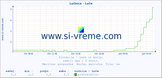 POVPREČJE :: Lučnica - Luče :: temperatura | pretok | višina :: zadnji dan / 5 minut.