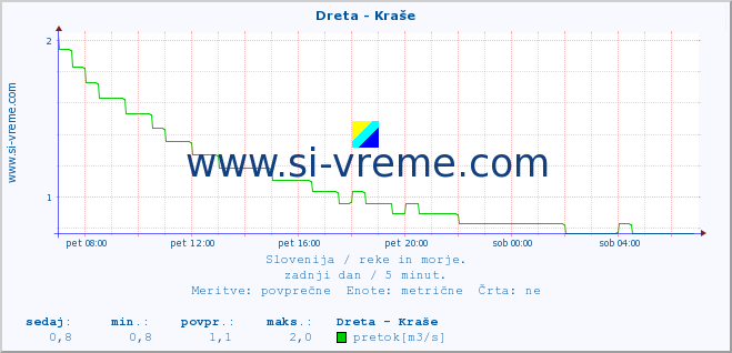 POVPREČJE :: Dreta - Kraše :: temperatura | pretok | višina :: zadnji dan / 5 minut.