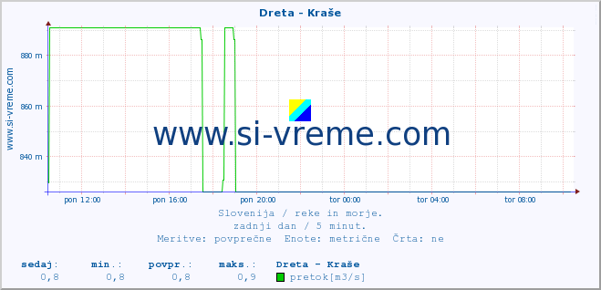 POVPREČJE :: Dreta - Kraše :: temperatura | pretok | višina :: zadnji dan / 5 minut.