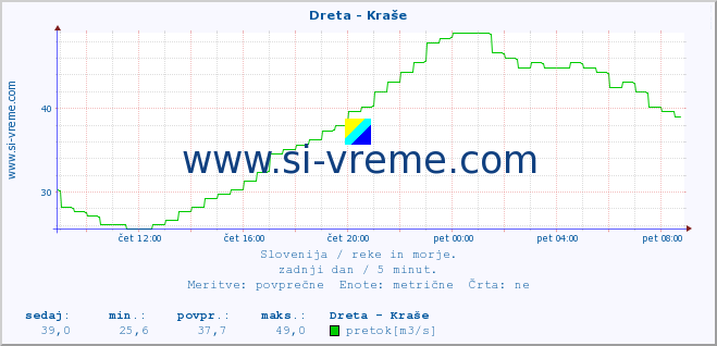 POVPREČJE :: Dreta - Kraše :: temperatura | pretok | višina :: zadnji dan / 5 minut.