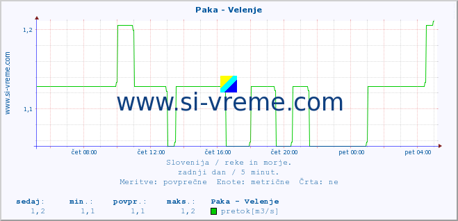 POVPREČJE :: Paka - Velenje :: temperatura | pretok | višina :: zadnji dan / 5 minut.