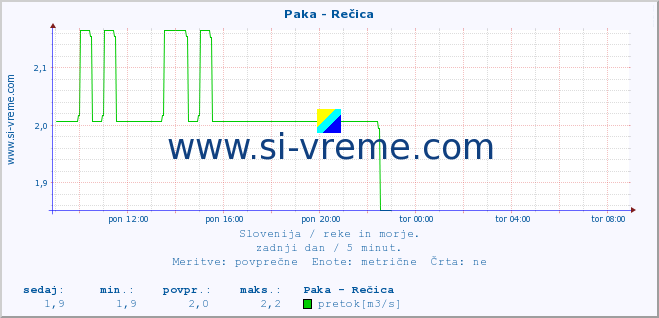 POVPREČJE :: Paka - Rečica :: temperatura | pretok | višina :: zadnji dan / 5 minut.