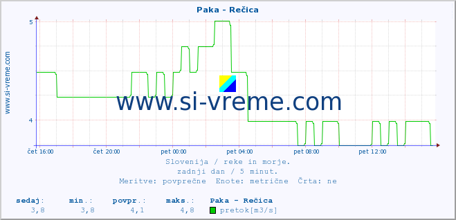 POVPREČJE :: Paka - Rečica :: temperatura | pretok | višina :: zadnji dan / 5 minut.