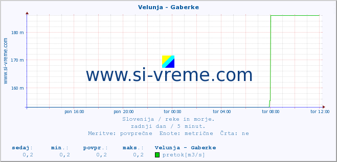 POVPREČJE :: Velunja - Gaberke :: temperatura | pretok | višina :: zadnji dan / 5 minut.