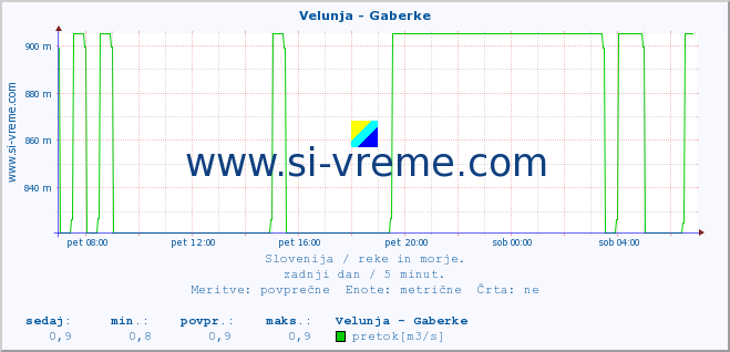 POVPREČJE :: Velunja - Gaberke :: temperatura | pretok | višina :: zadnji dan / 5 minut.