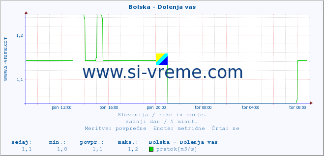 POVPREČJE :: Bolska - Dolenja vas :: temperatura | pretok | višina :: zadnji dan / 5 minut.