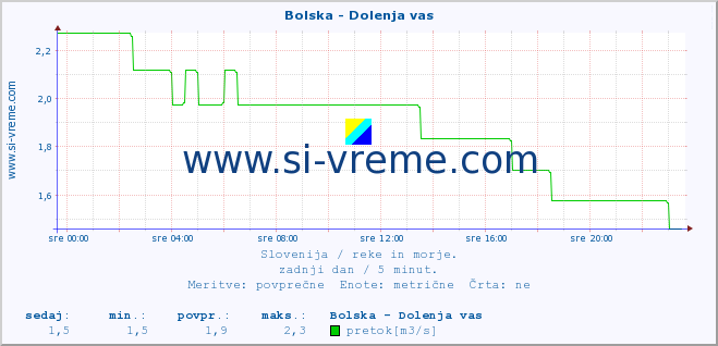 POVPREČJE :: Bolska - Dolenja vas :: temperatura | pretok | višina :: zadnji dan / 5 minut.