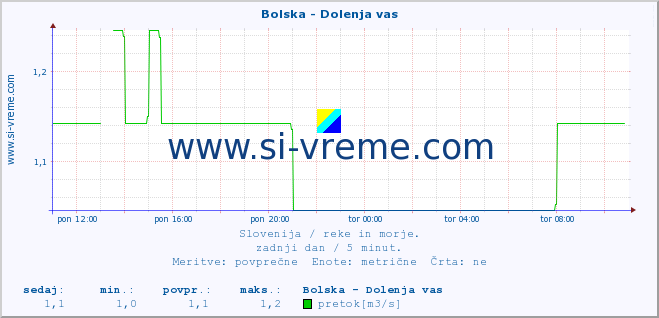 POVPREČJE :: Bolska - Dolenja vas :: temperatura | pretok | višina :: zadnji dan / 5 minut.