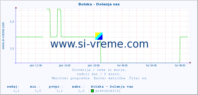 POVPREČJE :: Bolska - Dolenja vas :: temperatura | pretok | višina :: zadnji dan / 5 minut.