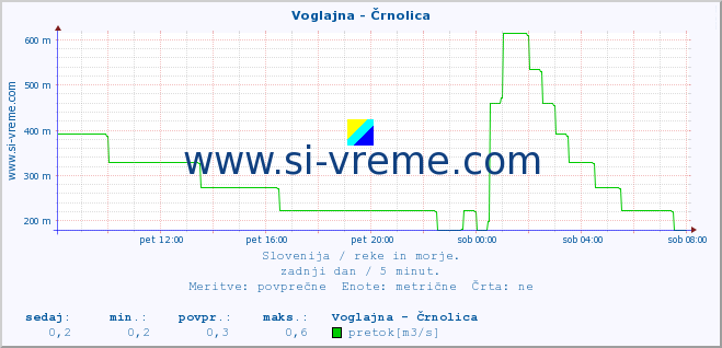 POVPREČJE :: Voglajna - Črnolica :: temperatura | pretok | višina :: zadnji dan / 5 minut.