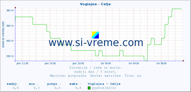 POVPREČJE :: Voglajna - Celje :: temperatura | pretok | višina :: zadnji dan / 5 minut.