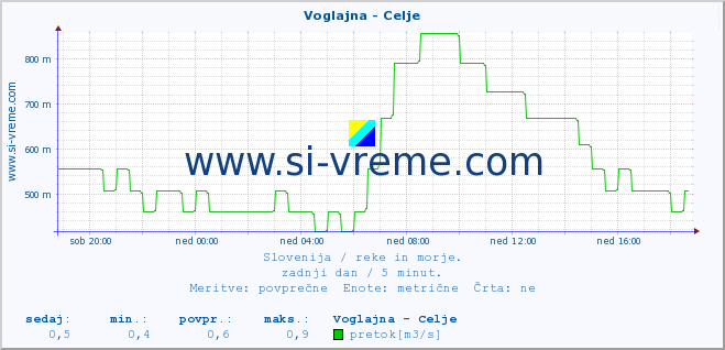 POVPREČJE :: Voglajna - Celje :: temperatura | pretok | višina :: zadnji dan / 5 minut.