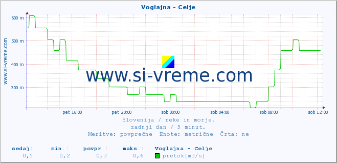 POVPREČJE :: Voglajna - Celje :: temperatura | pretok | višina :: zadnji dan / 5 minut.