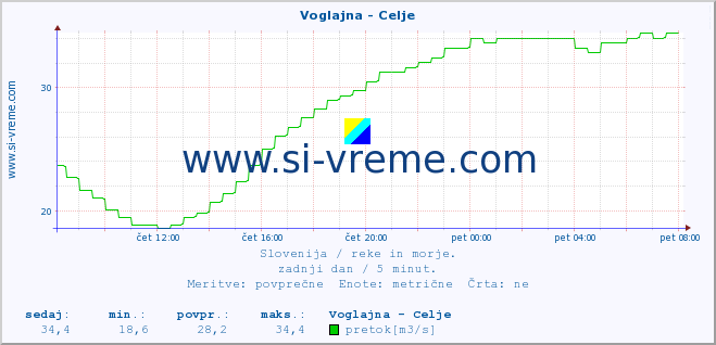 POVPREČJE :: Voglajna - Celje :: temperatura | pretok | višina :: zadnji dan / 5 minut.