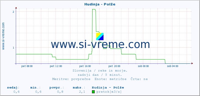 POVPREČJE :: Hudinja - Polže :: temperatura | pretok | višina :: zadnji dan / 5 minut.