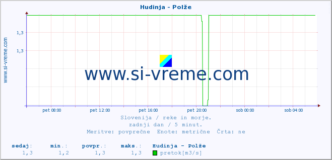 POVPREČJE :: Hudinja - Polže :: temperatura | pretok | višina :: zadnji dan / 5 minut.