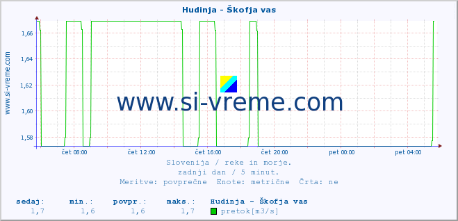 POVPREČJE :: Hudinja - Škofja vas :: temperatura | pretok | višina :: zadnji dan / 5 minut.