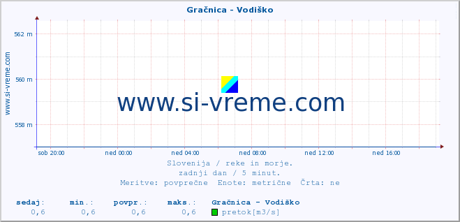 POVPREČJE :: Gračnica - Vodiško :: temperatura | pretok | višina :: zadnji dan / 5 minut.